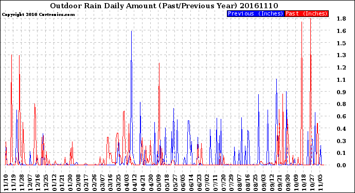 Milwaukee Weather Outdoor Rain<br>Daily Amount<br>(Past/Previous Year)