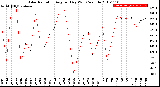 Milwaukee Weather Solar Radiation<br>Avg per Day W/m2/minute