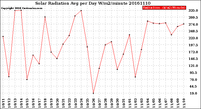 Milwaukee Weather Solar Radiation<br>Avg per Day W/m2/minute