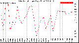 Milwaukee Weather Solar Radiation<br>per Day KW/m2