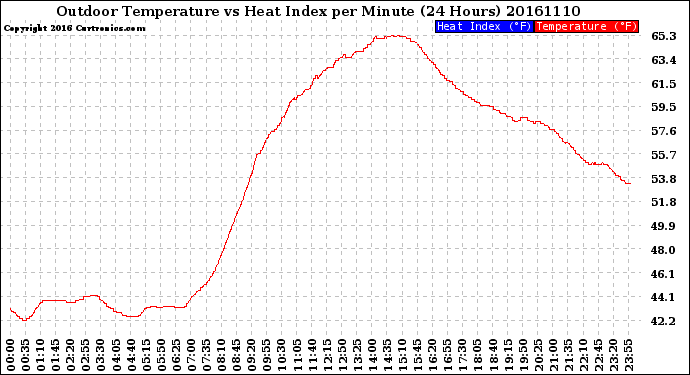 Milwaukee Weather Outdoor Temperature<br>vs Heat Index<br>per Minute<br>(24 Hours)