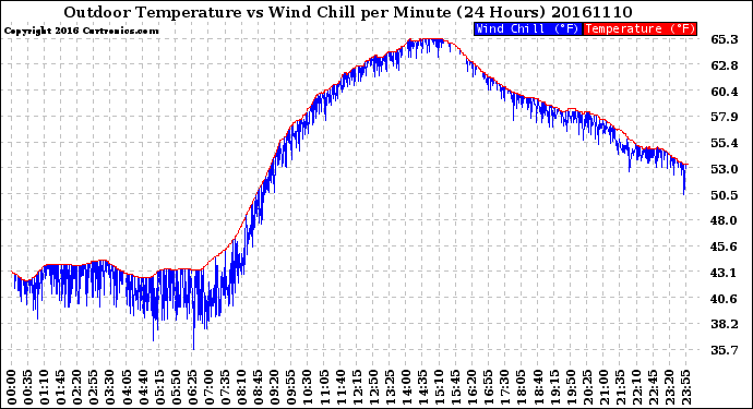 Milwaukee Weather Outdoor Temperature<br>vs Wind Chill<br>per Minute<br>(24 Hours)
