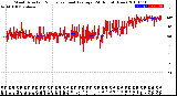 Milwaukee Weather Wind Direction<br>Normalized and Average<br>(24 Hours) (New)