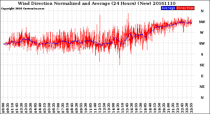 Milwaukee Weather Wind Direction<br>Normalized and Average<br>(24 Hours) (New)