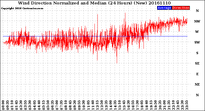 Milwaukee Weather Wind Direction<br>Normalized and Median<br>(24 Hours) (New)