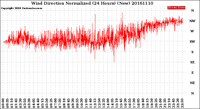 Milwaukee Weather Wind Direction<br>Normalized<br>(24 Hours) (New)