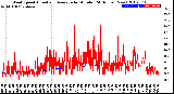 Milwaukee Weather Wind Speed<br>Actual and Average<br>by Minute<br>(24 Hours) (New)