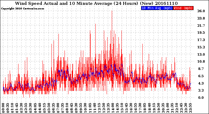 Milwaukee Weather Wind Speed<br>Actual and 10 Minute<br>Average<br>(24 Hours) (New)