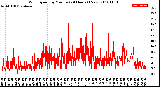 Milwaukee Weather Wind Speed<br>by Minute<br>(24 Hours) (New)