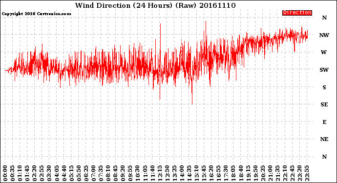 Milwaukee Weather Wind Direction<br>(24 Hours) (Raw)