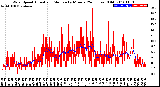 Milwaukee Weather Wind Speed<br>Actual and Median<br>by Minute<br>(24 Hours) (Old)