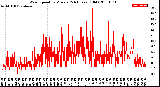 Milwaukee Weather Wind Speed<br>by Minute<br>(24 Hours) (Old)