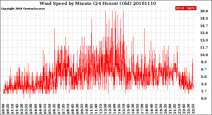 Milwaukee Weather Wind Speed<br>by Minute<br>(24 Hours) (Old)