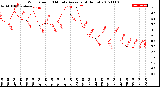 Milwaukee Weather Wind Speed<br>10 Minute Average<br>(4 Hours)