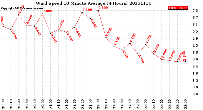 Milwaukee Weather Wind Speed<br>10 Minute Average<br>(4 Hours)