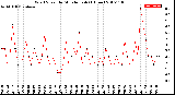 Milwaukee Weather Wind Speed<br>by Minute mph<br>(1 Hour)