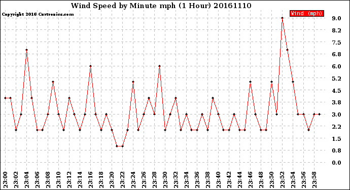 Milwaukee Weather Wind Speed<br>by Minute mph<br>(1 Hour)