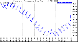 Milwaukee Weather Barometric Pressure<br>per Hour<br>(24 Hours)