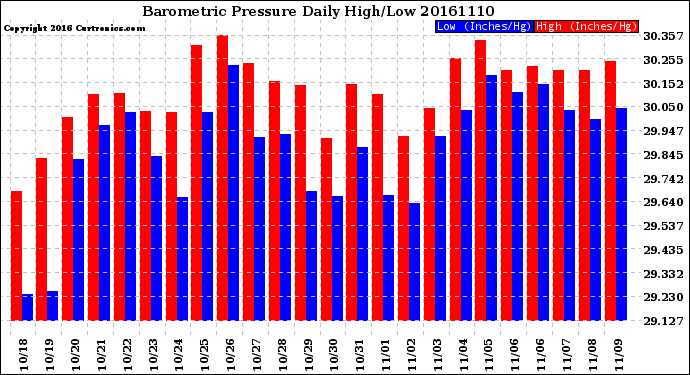 Milwaukee Weather Barometric Pressure<br>Daily High/Low