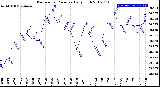 Milwaukee Weather Barometric Pressure<br>Daily High