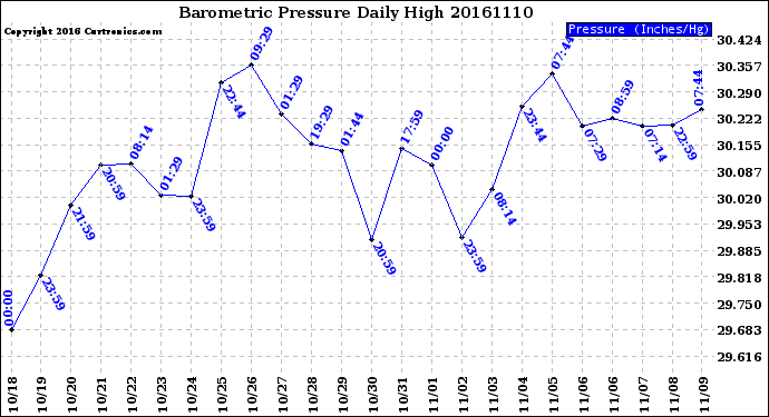 Milwaukee Weather Barometric Pressure<br>Daily High