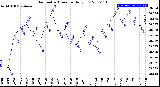 Milwaukee Weather Barometric Pressure<br>Daily Low