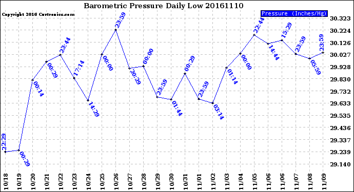 Milwaukee Weather Barometric Pressure<br>Daily Low
