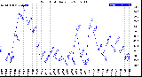 Milwaukee Weather Wind Chill<br>Daily Low