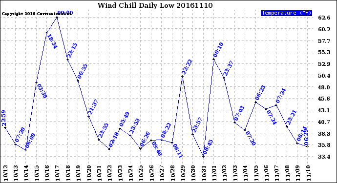 Milwaukee Weather Wind Chill<br>Daily Low