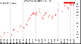 Milwaukee Weather Dew Point<br>(24 Hours)