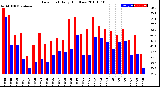 Milwaukee Weather Dew Point<br>Daily High/Low