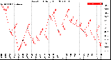 Milwaukee Weather Dew Point<br>Daily High