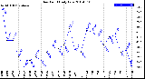 Milwaukee Weather Dew Point<br>Daily Low