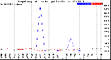 Milwaukee Weather Evapotranspiration<br>vs Rain per Day<br>(Inches)