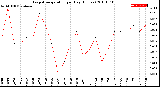 Milwaukee Weather Evapotranspiration<br>per Day (Inches)