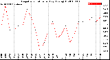 Milwaukee Weather Evapotranspiration<br>per Day (Ozs sq/ft)