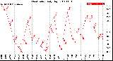 Milwaukee Weather Heat Index<br>Daily High