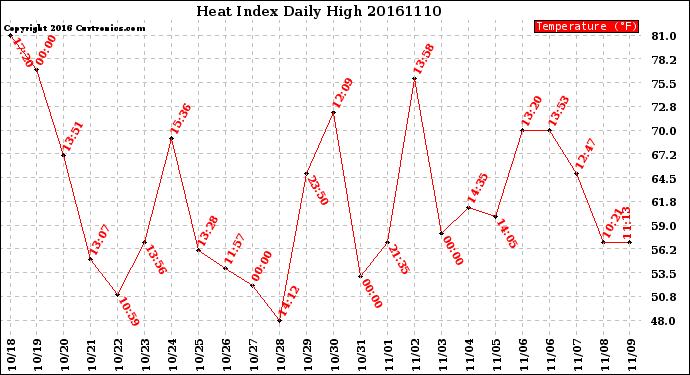 Milwaukee Weather Heat Index<br>Daily High