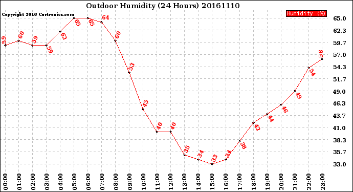 Milwaukee Weather Outdoor Humidity<br>(24 Hours)