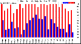 Milwaukee Weather Outdoor Humidity<br>Daily High/Low