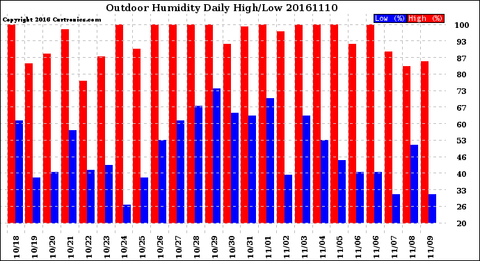 Milwaukee Weather Outdoor Humidity<br>Daily High/Low