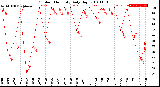 Milwaukee Weather Outdoor Humidity<br>Daily High