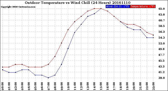 Milwaukee Weather Outdoor Temperature<br>vs Wind Chill<br>(24 Hours)