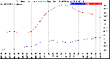 Milwaukee Weather Outdoor Temperature<br>vs Dew Point<br>(24 Hours)