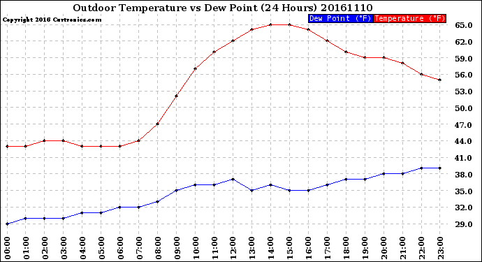 Milwaukee Weather Outdoor Temperature<br>vs Dew Point<br>(24 Hours)