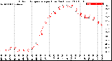 Milwaukee Weather Outdoor Temperature<br>per Hour<br>(24 Hours)