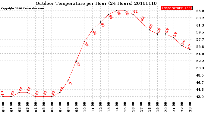 Milwaukee Weather Outdoor Temperature<br>per Hour<br>(24 Hours)