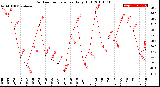 Milwaukee Weather Outdoor Temperature<br>Daily High