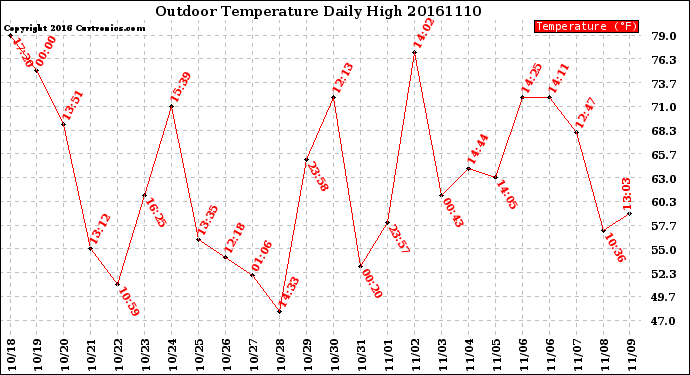 Milwaukee Weather Outdoor Temperature<br>Daily High