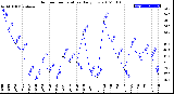 Milwaukee Weather Outdoor Temperature<br>Daily Low